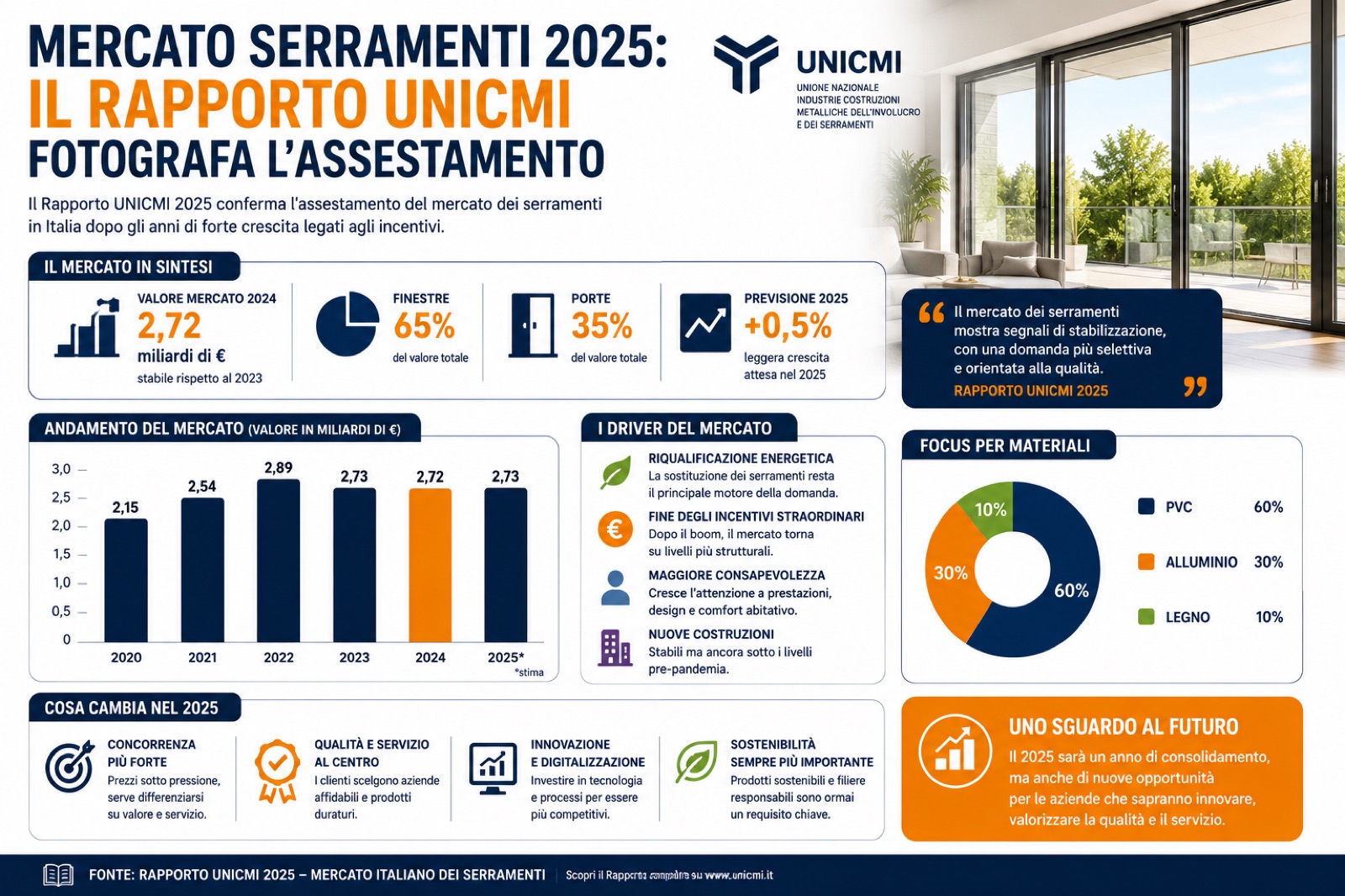 Mercato serramenti 2025: il rapporto UNICMI fotografa l'assestamento